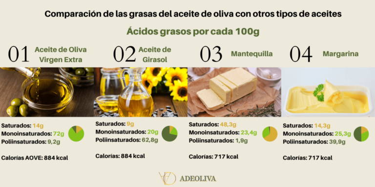 Cuantas Calorías hay en Aceite de Oliva Virgen Extra